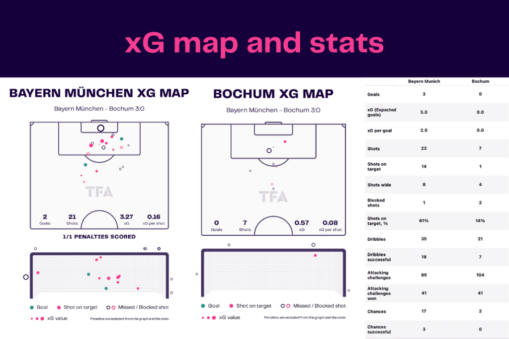 Bundesliga 2022/23: Bayern vs Bochum - data viz, stats and insights