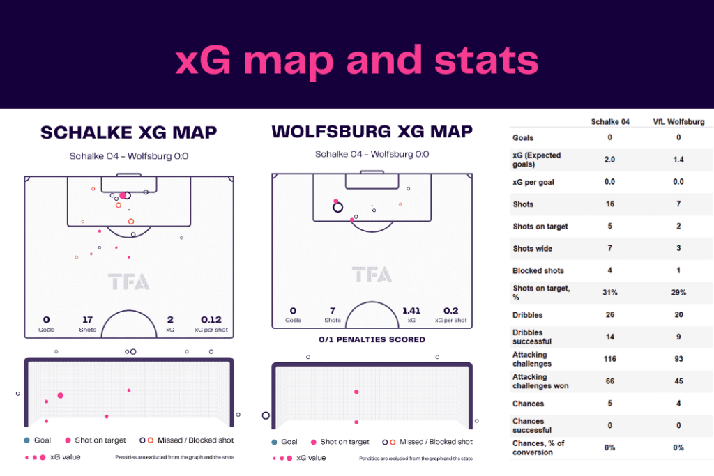 Bundesliga 2022/23: Schalke vs Wolfsburg - data viz, stats and insights