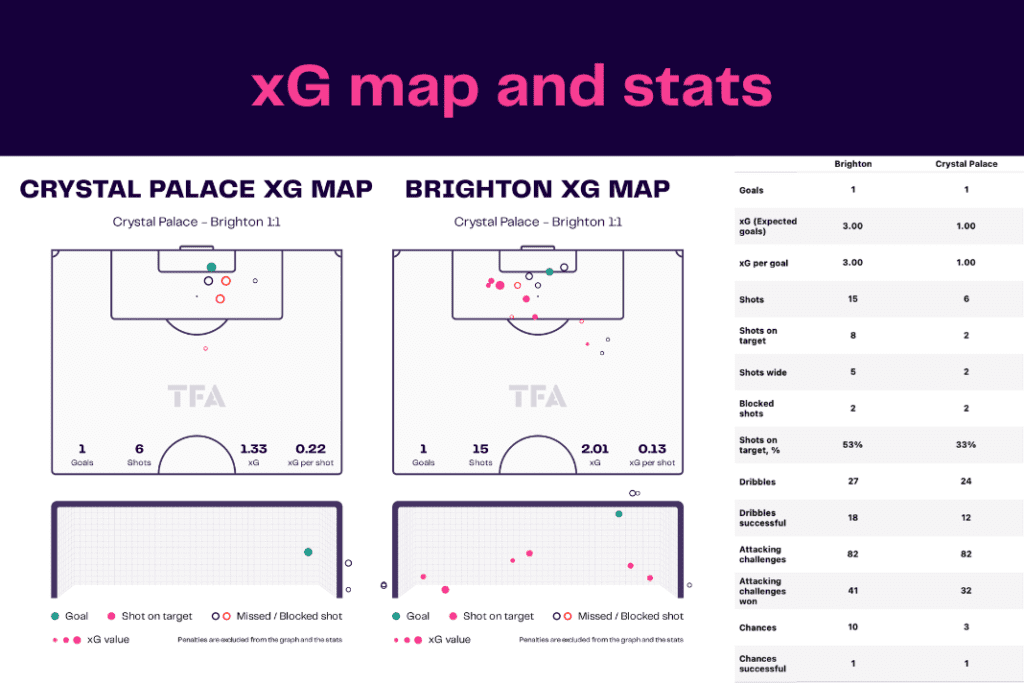 Premier League 2022/23: Crystal Palace vs Brighton - data viz, stats and insights