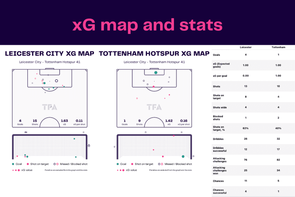Premier League 2022/23: Leicester vs Tottenham - data viz, stats and insights