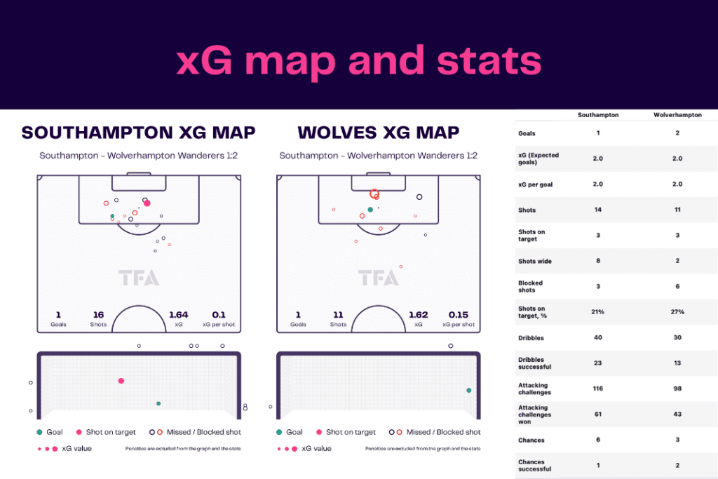 Premier League 2022/23: Southampton vs Wolves - data viz, stats and insights