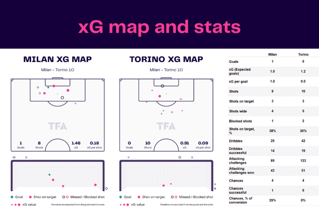 Serie A 2022/23: AC Milan vs Torino - data viz, stats and insights