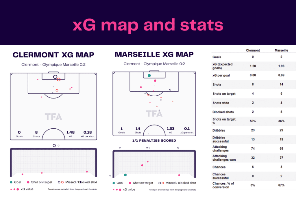 Ligue 1 2022/23: Clermont vs Marseille - data viz, stats and insights