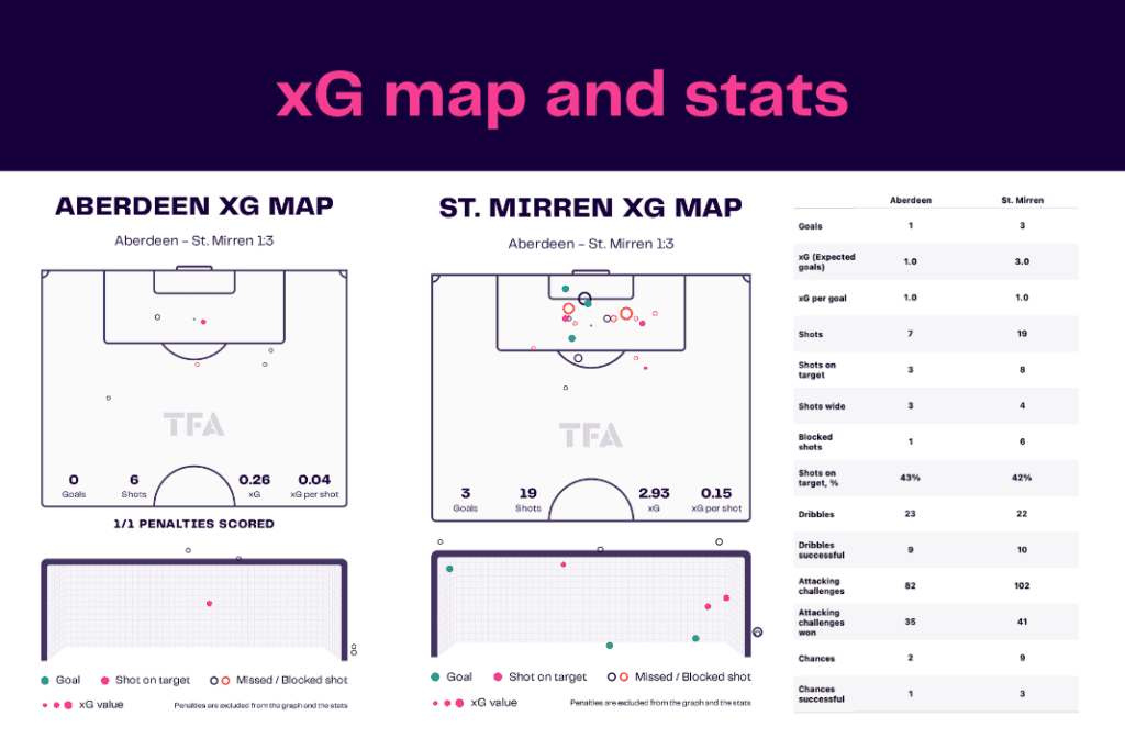 Scottish Premiership 2022/23: Aberdeen vs St Mirren - data viz, stats and insights