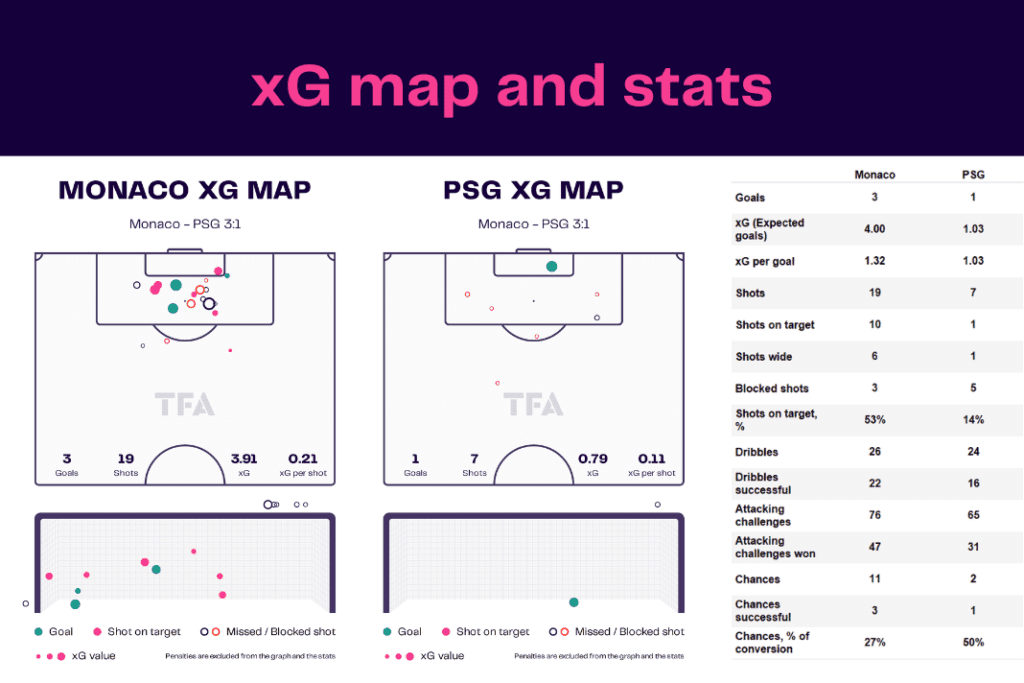 Ligue 1 2022/23: Monaco vs PSG - data viz, stats and insights
