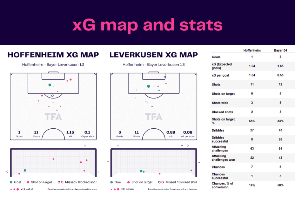 Bundesliga 2022/23: Hoffenheim vs Leverkusen - data viz, stats and insights