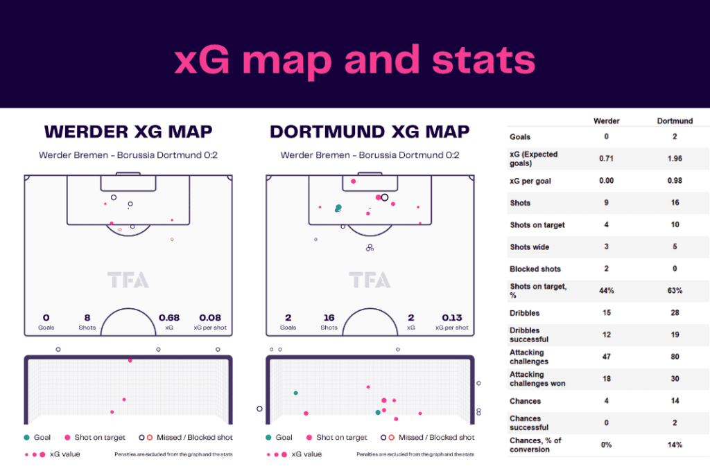 Bundesliga 2022/23: Werder vs Dortmund - data viz, stats and insights