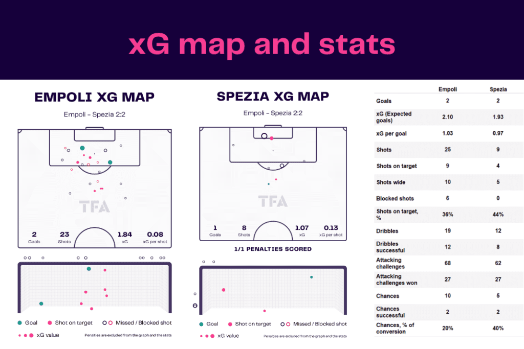Serie A 2022/23: Empoli vs Spezia - data viz, stats and insights