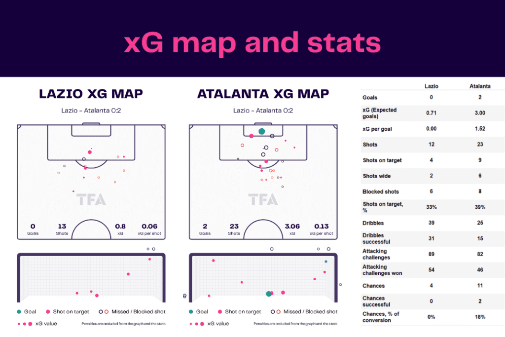 Serie A 2022/23: Lazio vs Atalanta - data viz, stats and insights
