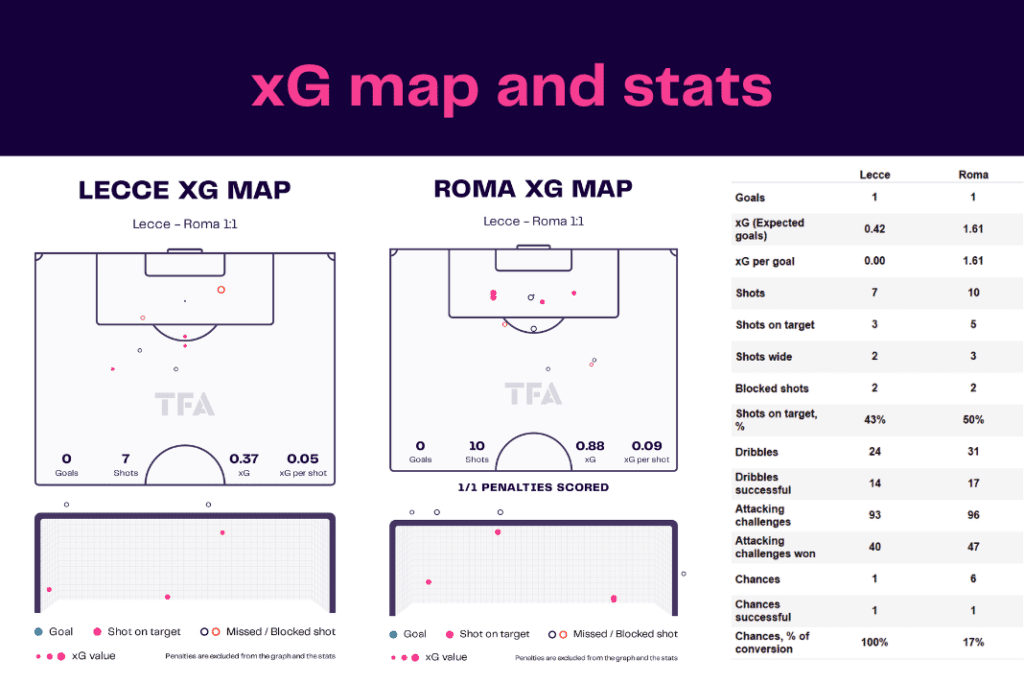Serie A 2022/23: Lecce vs Roma - data viz, stats and insights