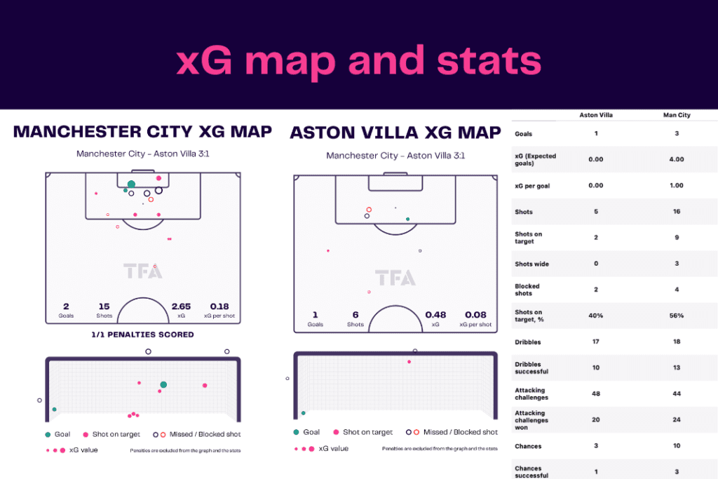 Premier League 2022/23: Manchester City vs Aston Villa - data viz, stats and insights
