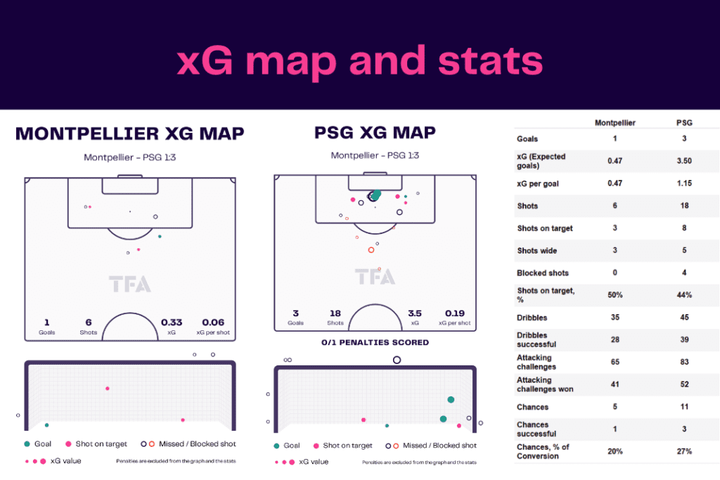 Ligue 1 2022/23: Montpellier vs PSG - data viz, stats and insights