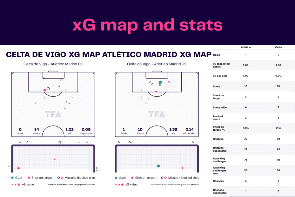 La Liga 2022/23: Celta vs Atlético Madrid - data viz, stats and insights