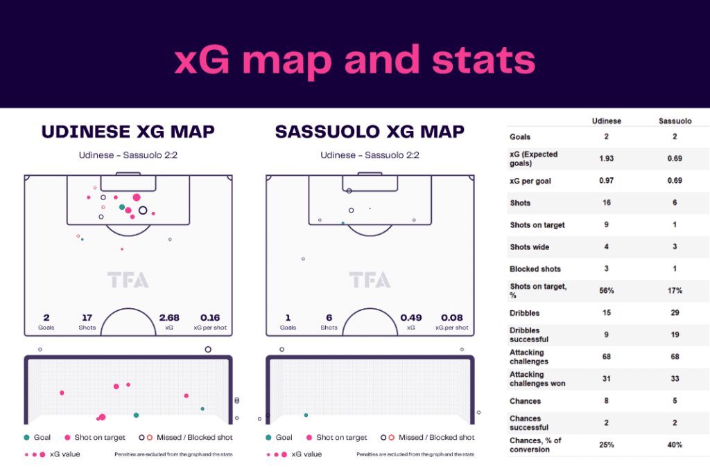 Serie A 2022/23: Udinese vs Sassuolo - data viz, stats and insights