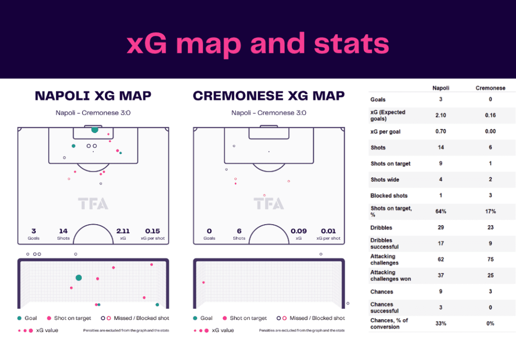 Serie A 2022/23: Napoli vs Cremonese - data viz, stats and insights