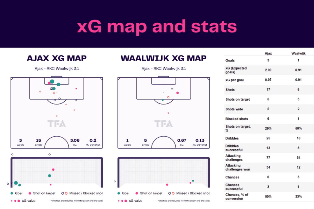 Eredivisie 2022/23: Ajax vs Waalwijk  - data viz, stats and insights