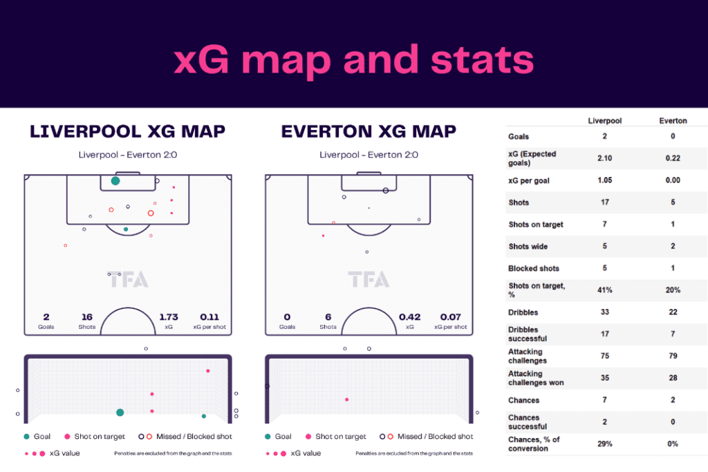 Premier League 2022/23: Liverpool vs Everton - data viz, stats and insights