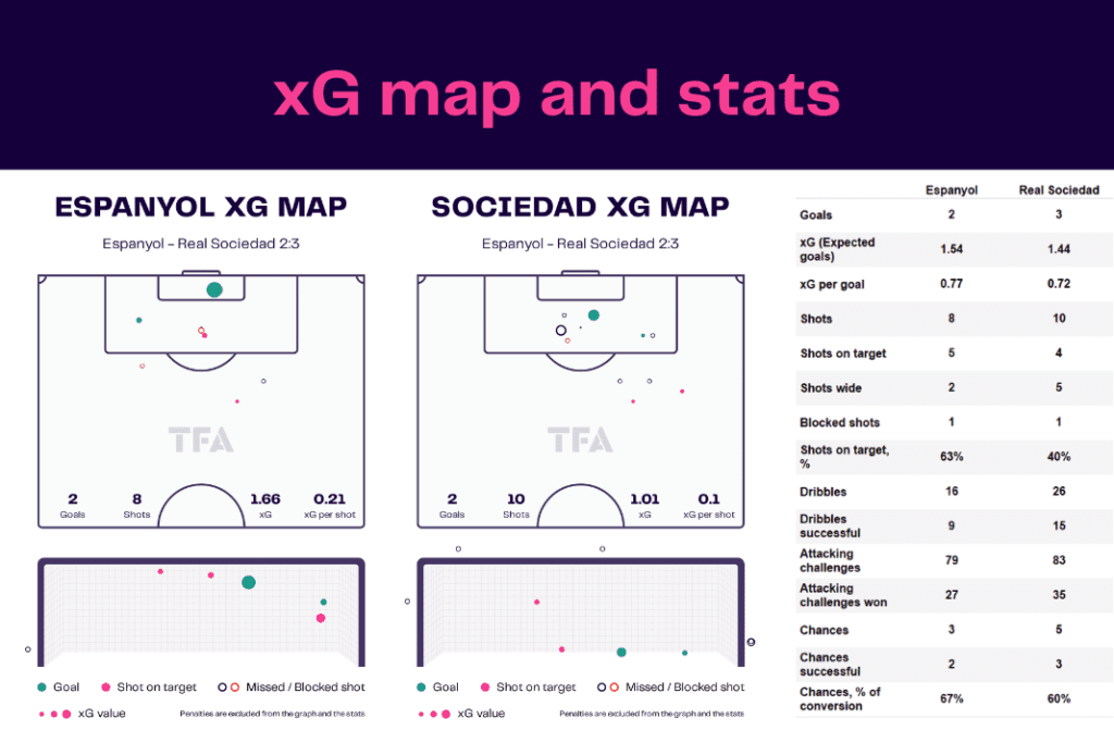 La Liga 2022/23: Espanyol vs Sociedad - data viz, stats and insights