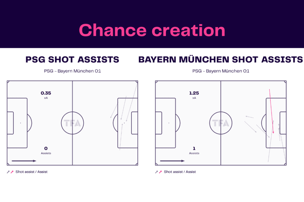 UEFA Champions League 2022/23: PSG vs Bayern - data viz, stats and insights