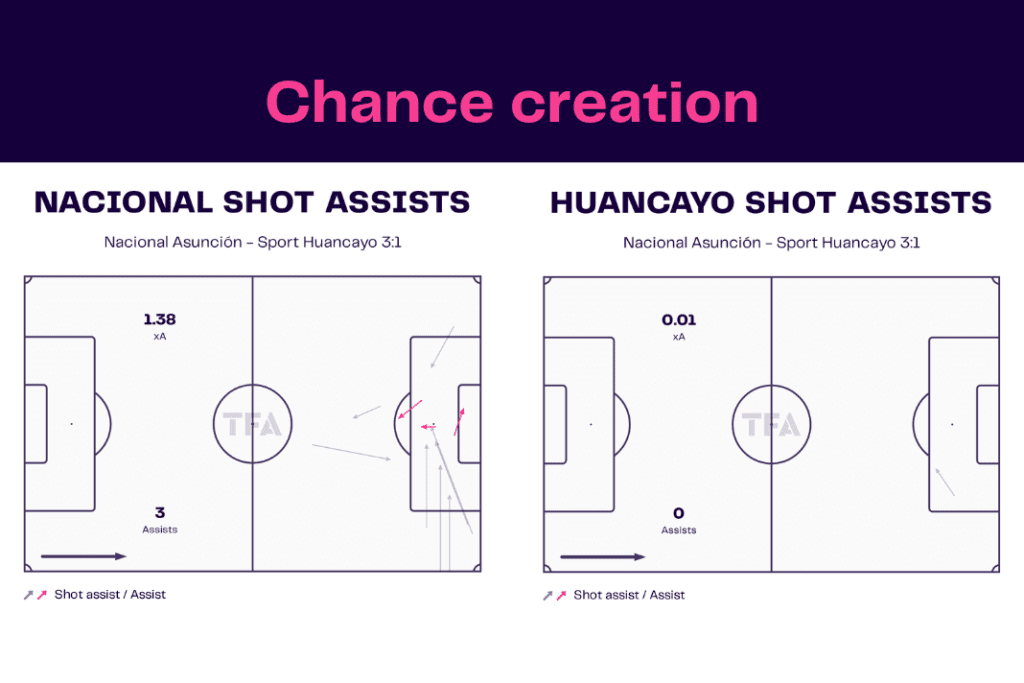 Copa Libertadores 2023: Nacional vs Sport Huancayo - data viz, stats and insights