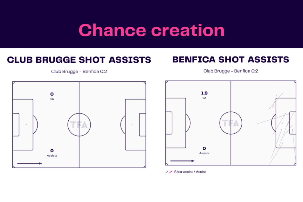 UEFA Champions League 2022/23: Club Brugge vs Benfica - data viz, stats and insights