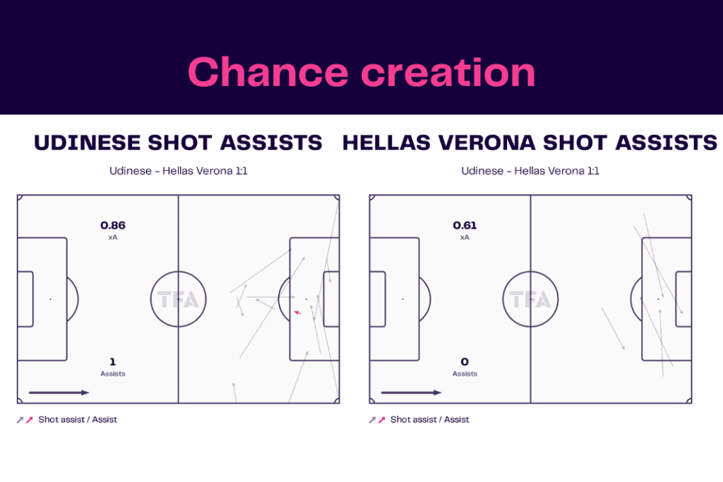 Serie A 2022/23: Udinese vs Hellas Verona - data viz, stats and insights