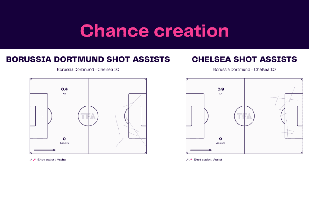 UEFA Champions League 2022/23: Dortmund vs Chelsea - data viz, stats and insights