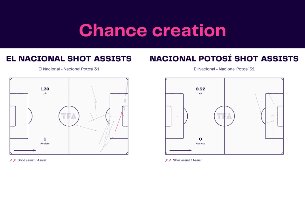 Copa Libertadores 2023: El Nacional vs Nacional Potosí - data viz, stats and insights