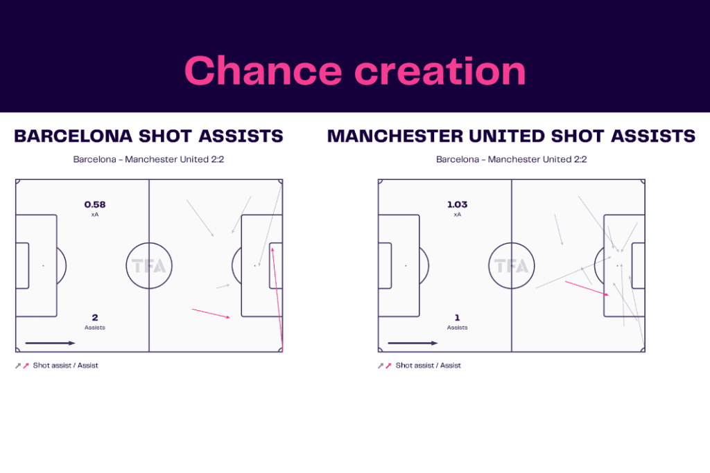 UEFA Europa League 2022/23: Barcelona vs Man United - data viz, stats and insights