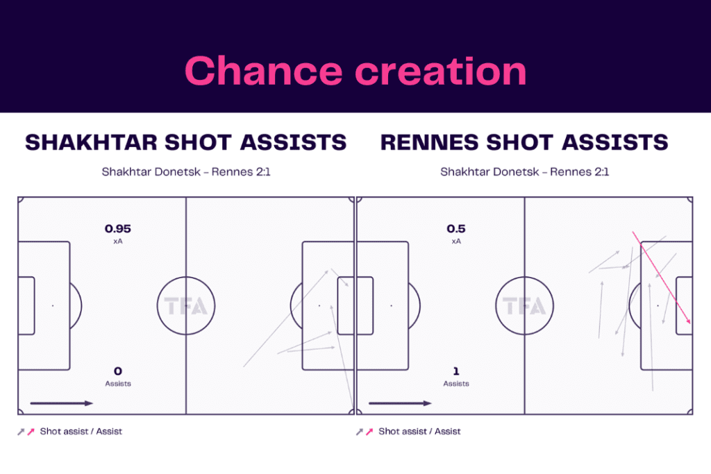 UEFA Europa League 2022/23: Shakhtar vs Rennes - data viz, stats and insights