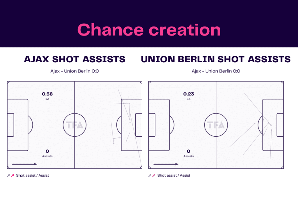 UEFA Europa League 2022/23: Ajax vs Union - data viz, stats and insights