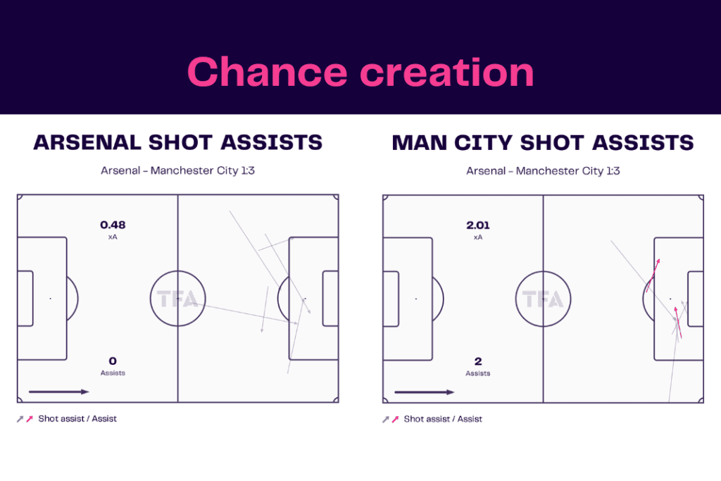 Premier League 2022/23: Arsenal vs Man City - data viz, stats and insights
