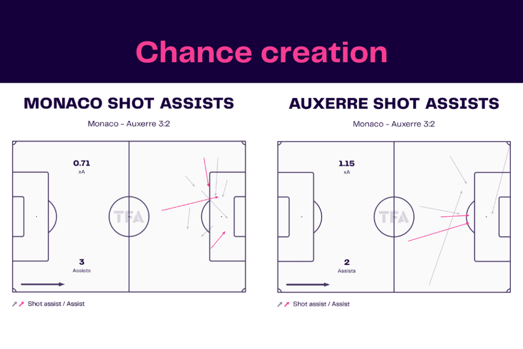 Ligue 1 2022/23: Monaco vs Auxerre - data viz, stats and insights