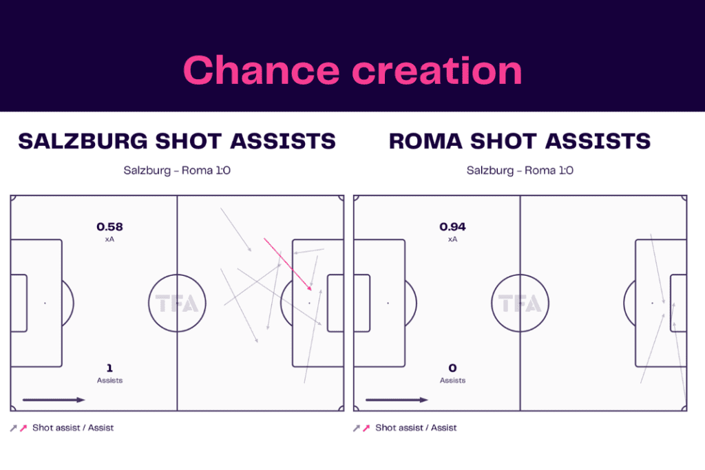 UEFA Europa League 2022/23: Salzburg vs Roma - data viz, stats and insights