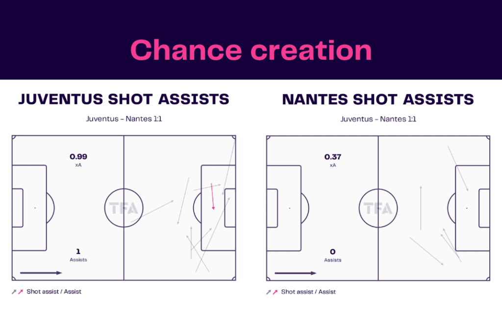 UEFA Europa League 2022/23: Juventus vs Nantes - data viz, stats and insights
