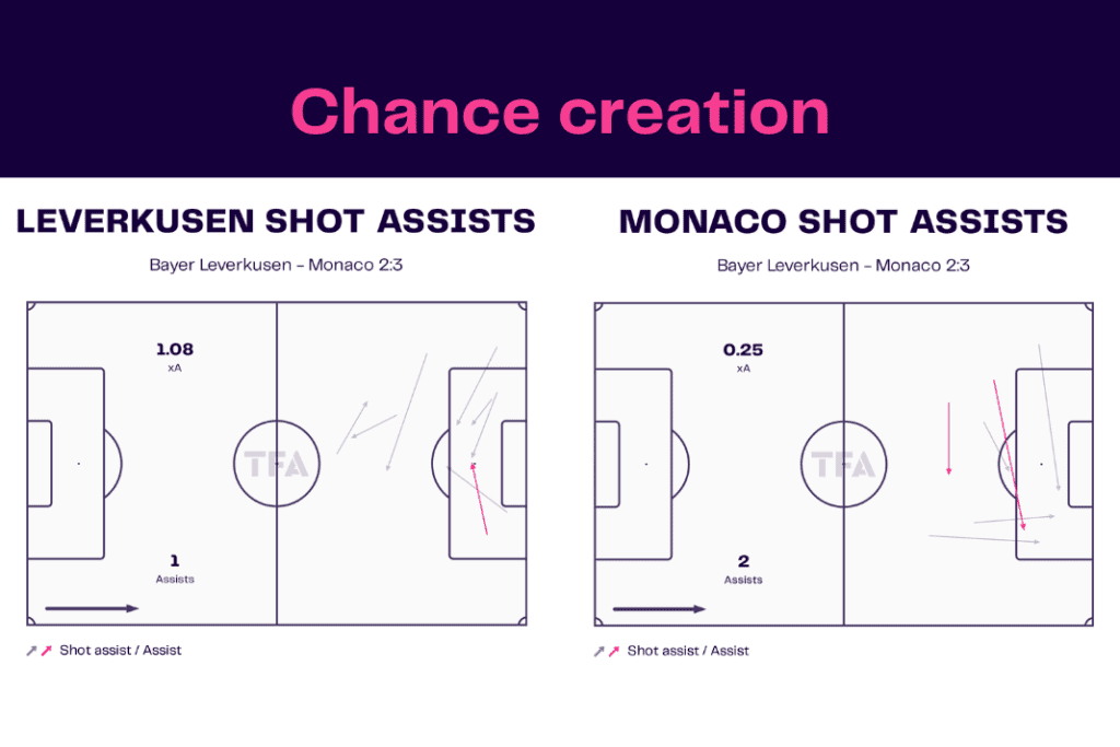 UEFA Europa League 2022/23: Leverkusen vs Monaco - data viz, stats and insights