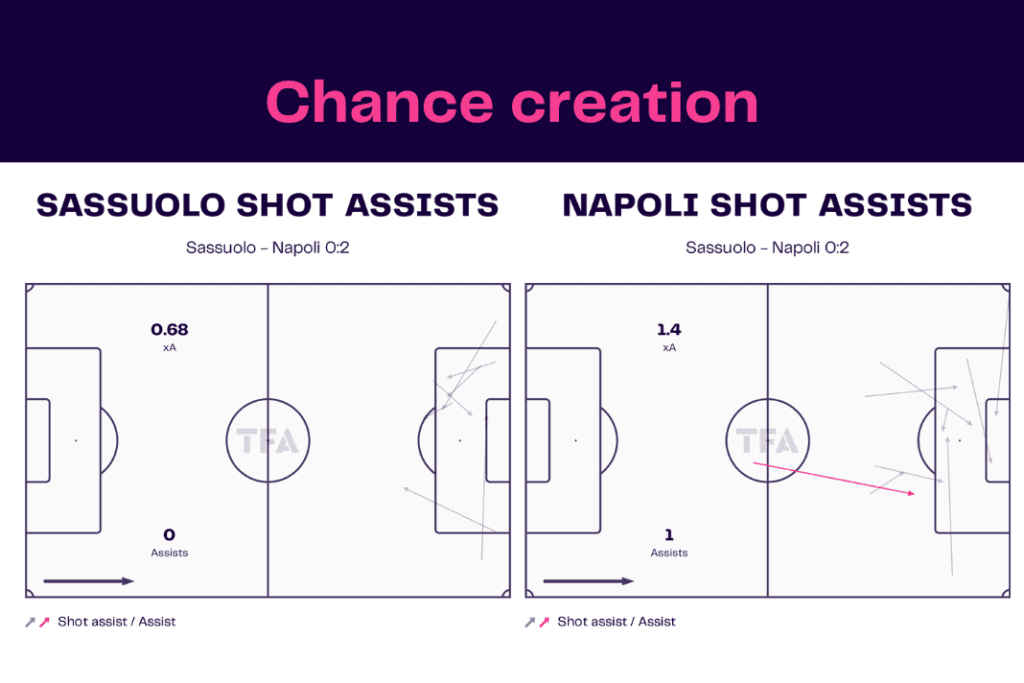 Serie A 2022/23: Sassuolo vs Napoli - data viz, stats and insights