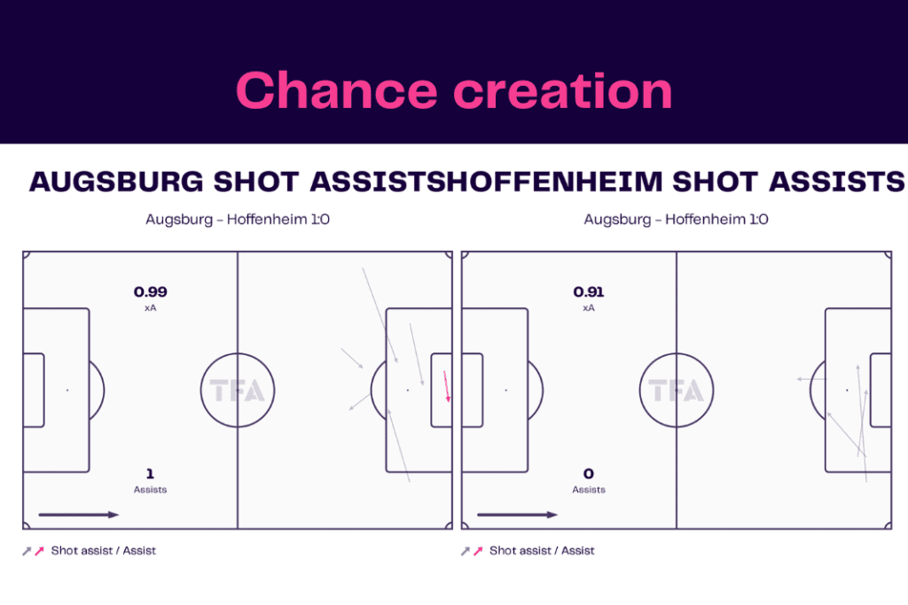 Bundesliga 2022/23: Augsburg vs Hoffenheim - data viz, stats and insights