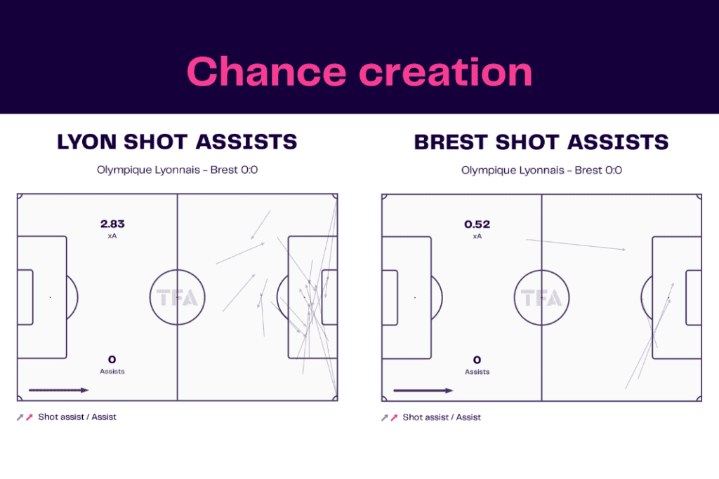 Ligue 1 2022/23: Lyon vs Brest - data viz, stats and insights