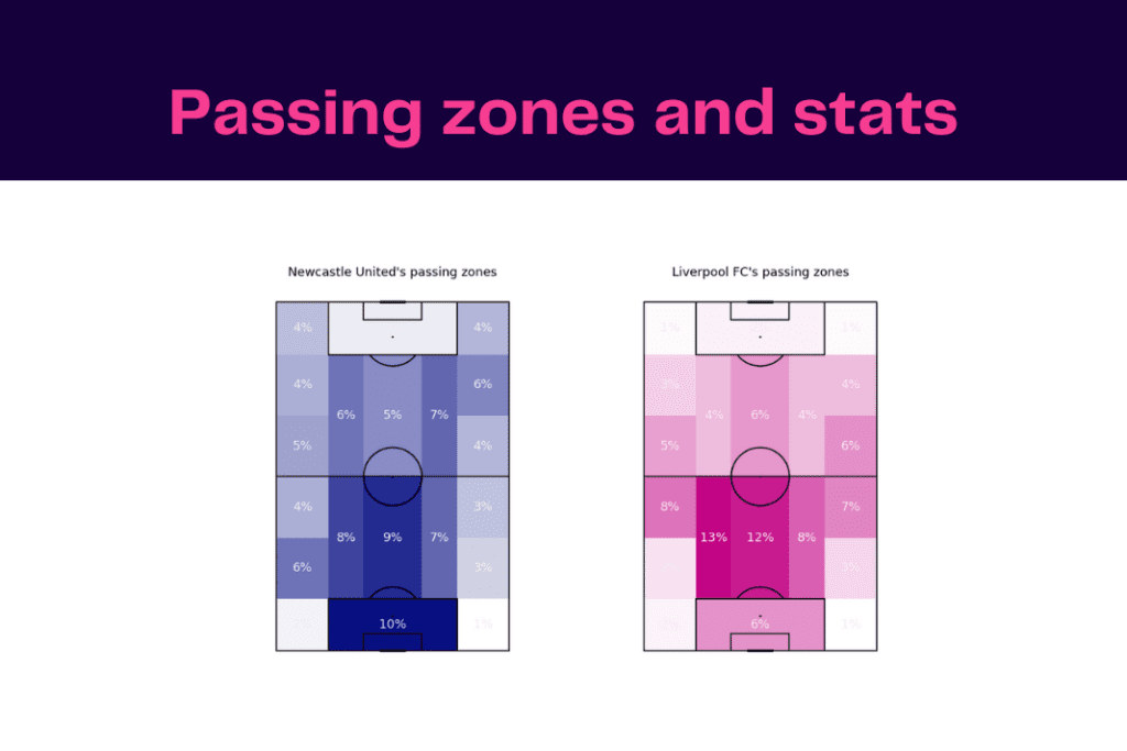 Premier League 2022/23: Newcastle vs Liverpool - data viz, stats and insights