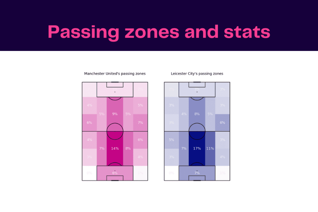 Premier League 2022/23: Man United vs Leicester - data viz, stats and insights