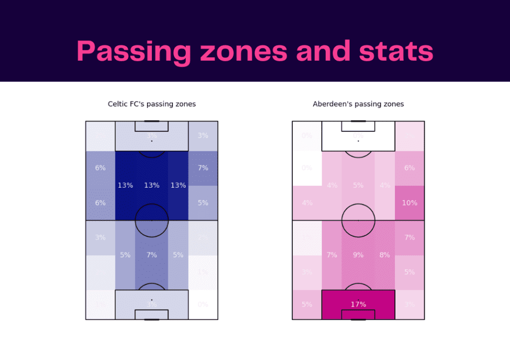 Scottish Premiership 2022/23: Celtic vs Aberdeen - data viz, stats and insights