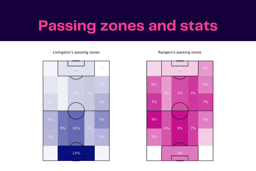 Scottish Premiership 2022/23: Livingston vs Rangers - data viz, stats and insights
