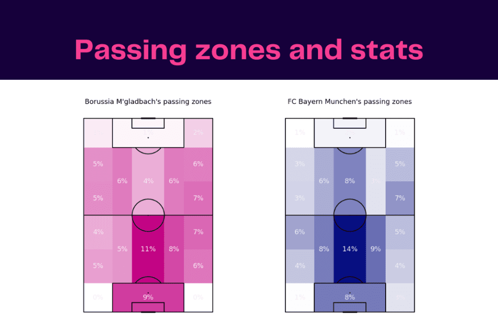 Bundesliga 2022/23: Borussia Monchengladbach vs Bayern Munich - data viz, stats and insights