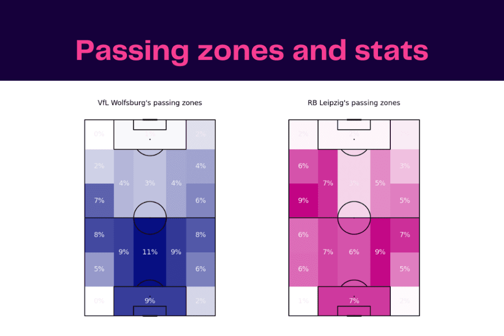 Bundesliga 2022/23: Wolfsburg vs Leipzig - data viz, stats and insights