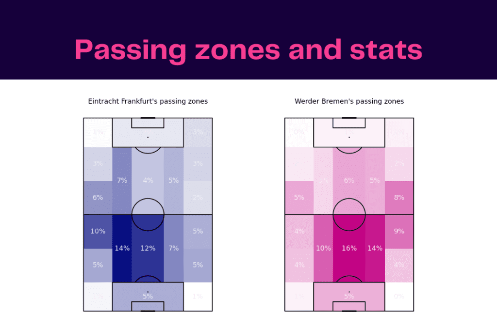 Bundesliga 2022/23: Frankfurt vs Werder - data viz, stats and insights