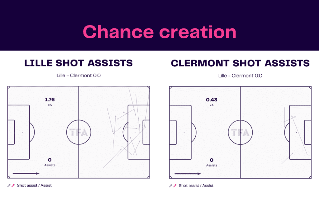 Ligue 1 2022/23: Lille vs Clermont - data viz, stats and insights