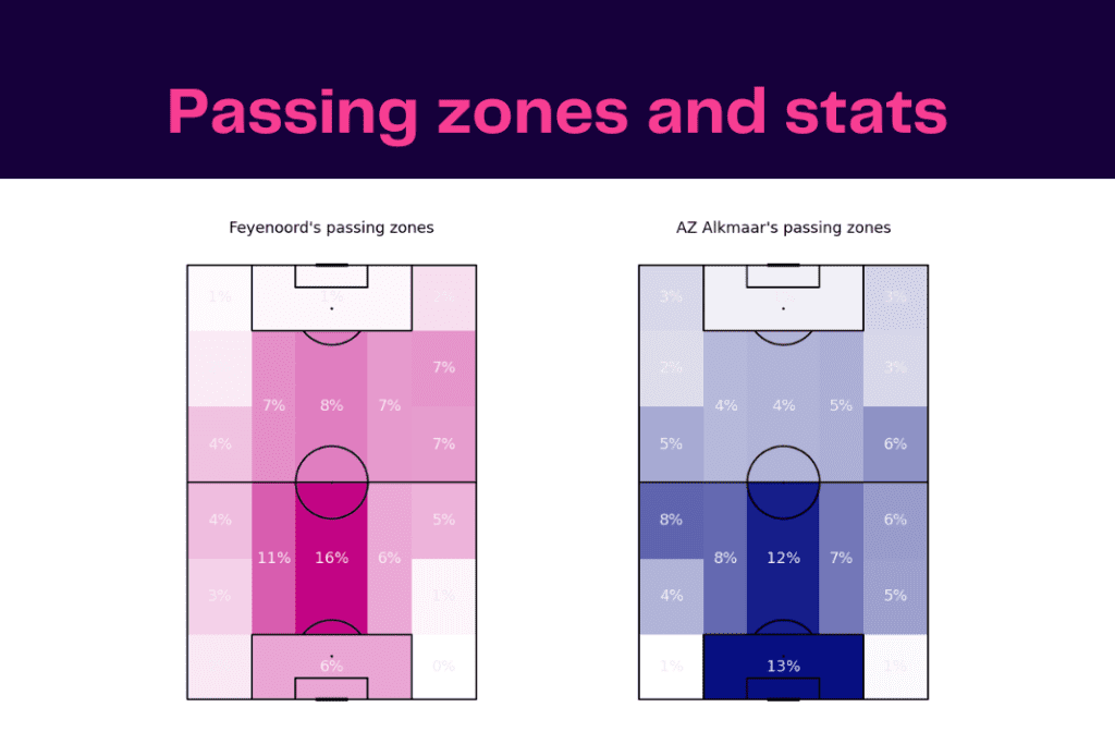 Eredivisie 2022/23: Feyenoord vs AZ Alkmaar - data viz, stats and insights