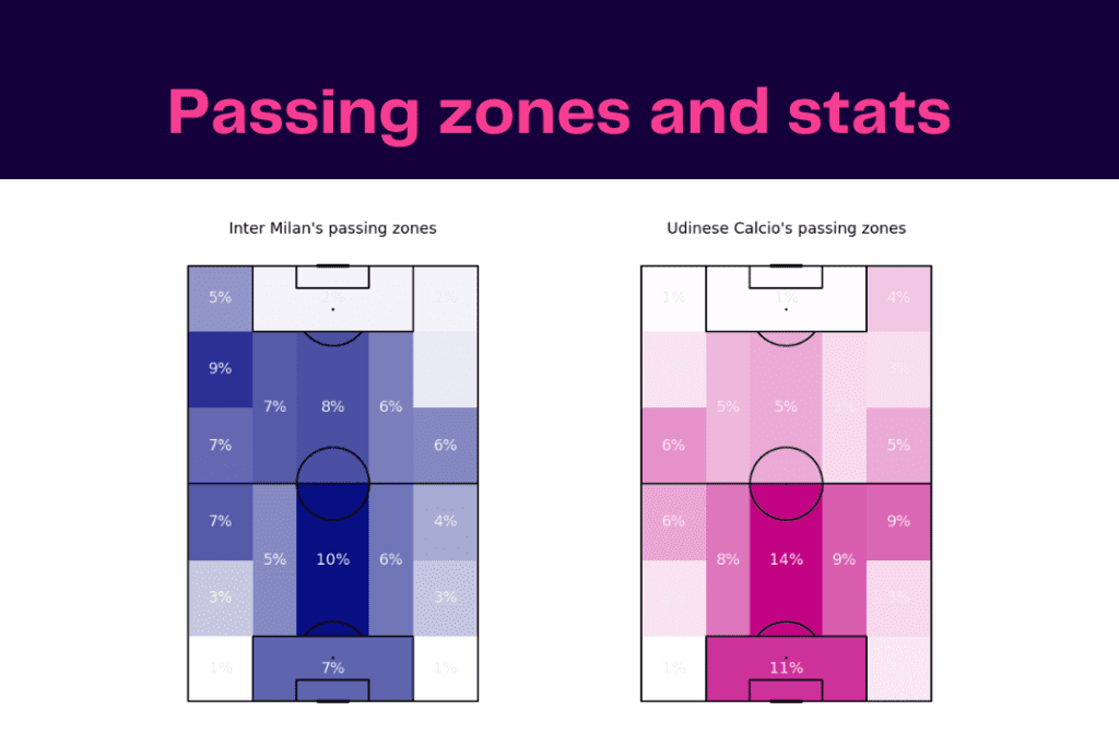 Serie A 2022/23: Inter vs Udinese - data viz, stats and insights