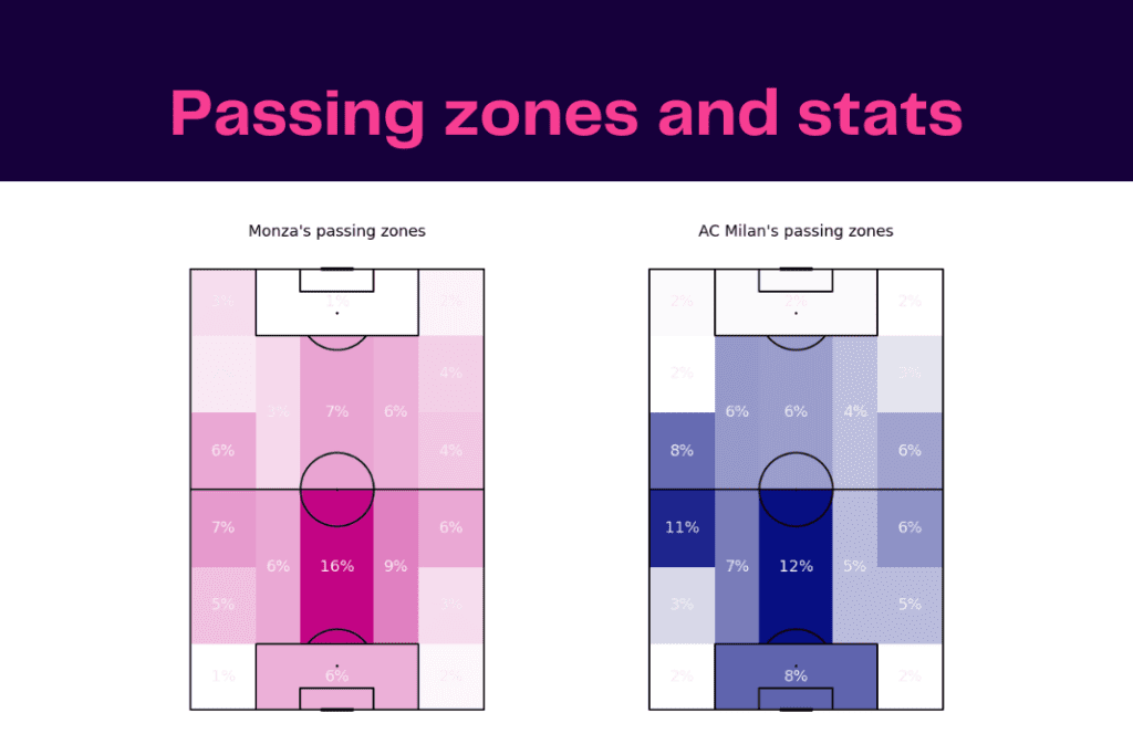 Serie A 2022/23: Monza vs Milan - data viz, stats and insights